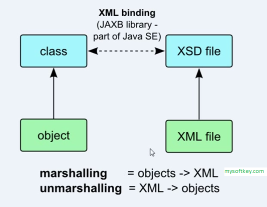 jaxb-Java Architecture for xml Binding 