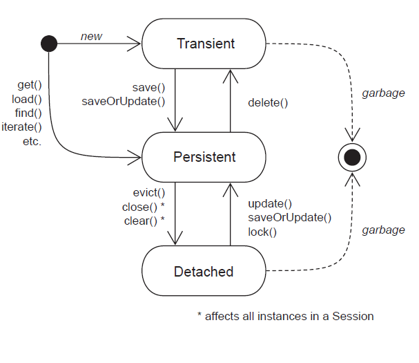 Object life cycle in Hibrenate ORM