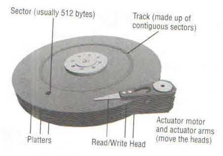 Mechanical Components of Hard Disk Drive