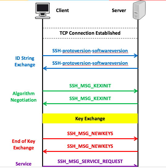 ssh protocol and its ssh-handshake-steps