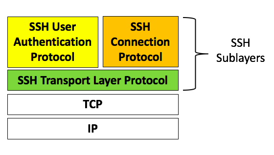 ssh-transport-layer-protocol