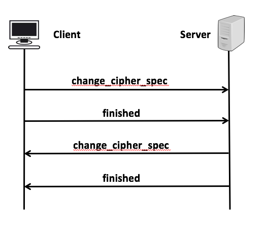 SSL protocol, Phase-4: Finalizing Handshake Protocol