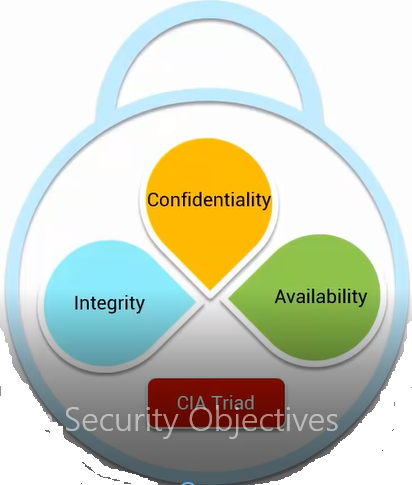 Security Objectives